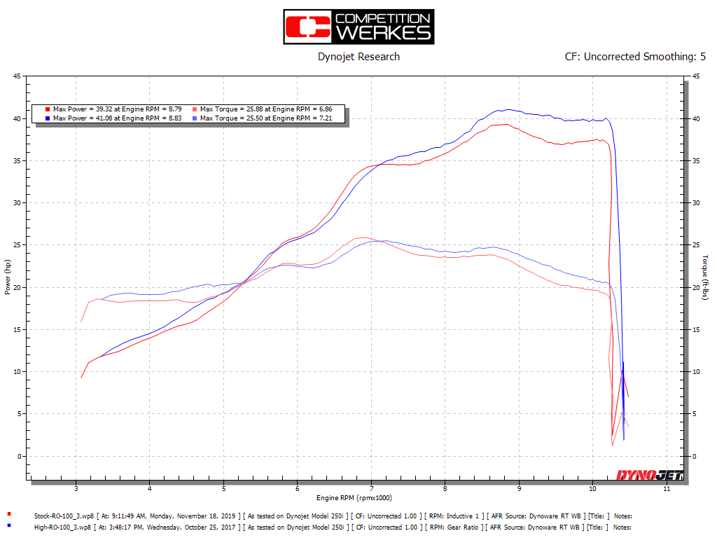 KTM RC390 Slip-On Exhaust | High Mount | 2017+